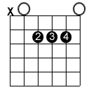 adiagram2 The Five Basic Chord Shapes