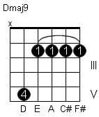 Dmaj9 guitar chord