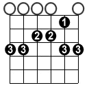C major open 1 CAGED Open Scale Patterns 