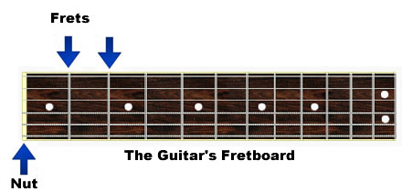 aboutfrets How To Fret The Guitar