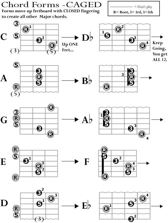 Guitar Caged System Chart