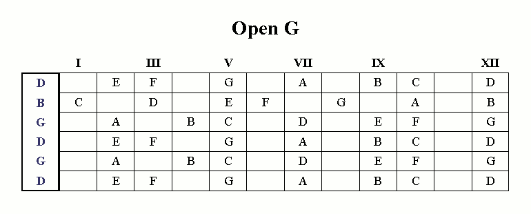 Open G Tuning Guitar Chords Chart