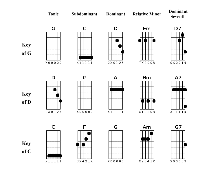 Chords In Open G Tuning Chart – Guitar Alliance